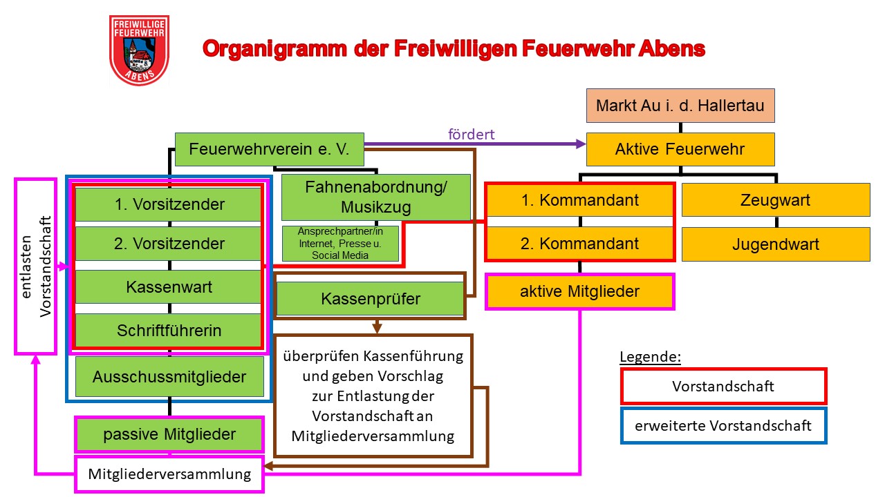 Organigramm m Kassenprfer
