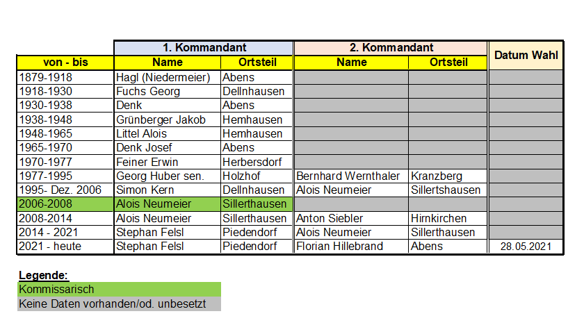 Feuerwehrkommandanten 2021